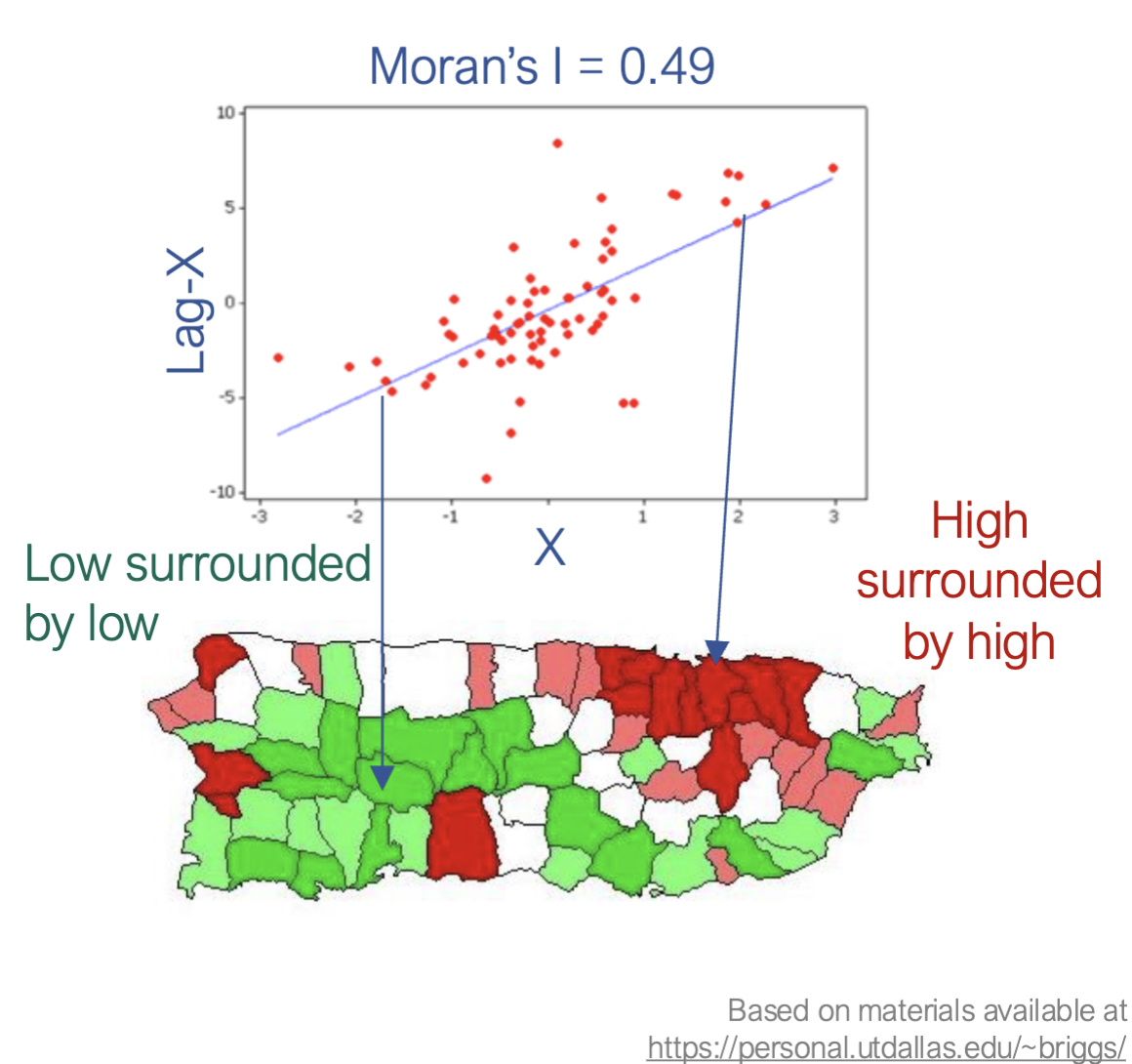 Example of Moran’s I